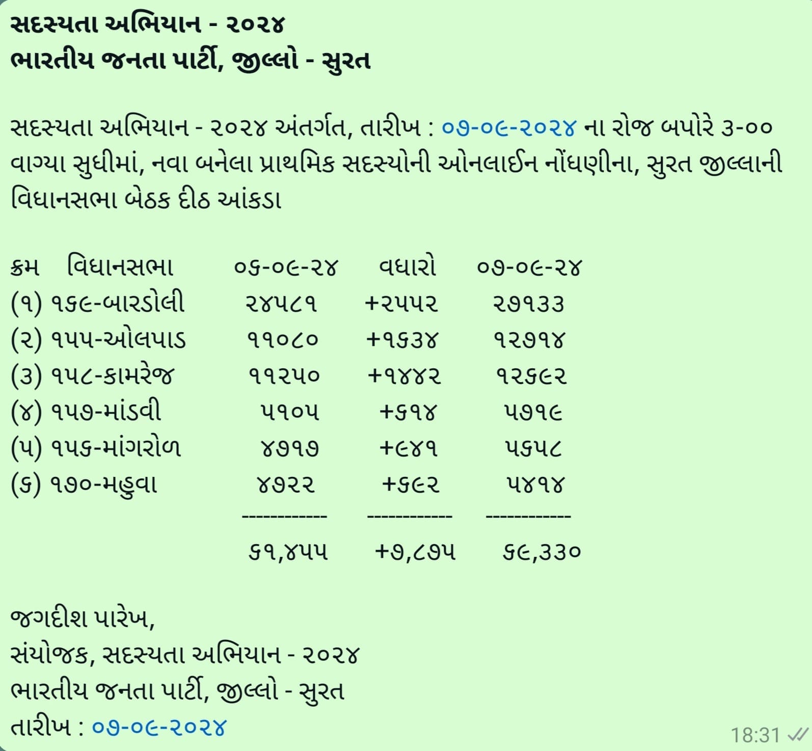 તા.૦૭-૦૯-૨૦૨૪ ના રોજ સદસ્યતા અભિયાન-૨૦૨૪ અંતર્ગત બપોરે ૩-૦૦ વાગ્યા સુધીમાં, નવા બનેલા પ્રાથમિક સદસ્યોની ઓનલાઇન નોંધણીના, સુરત જિલ્લાની વિધાનસભા બેઠકદીઠ આંકડા રજૂ કર્યા.